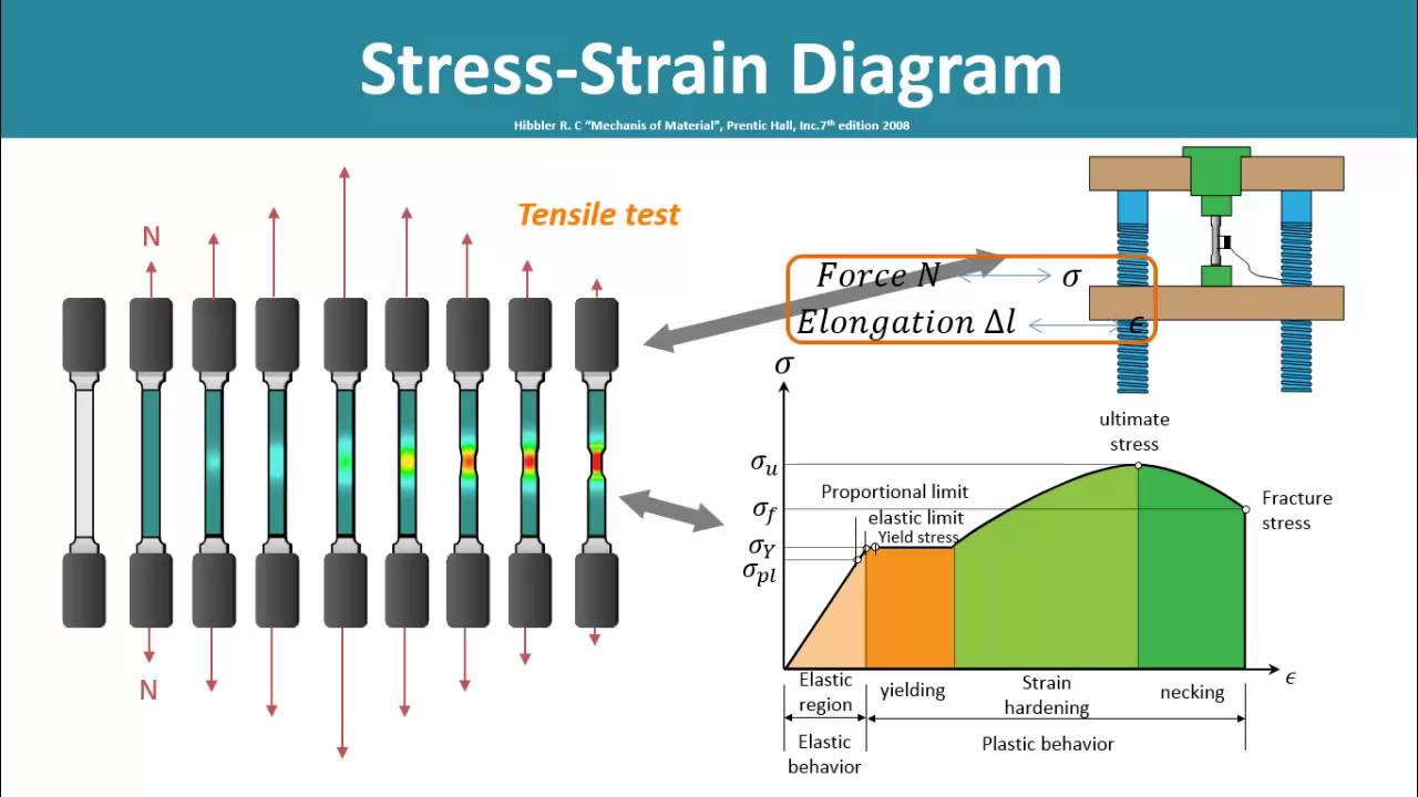 Diagram materials. Strength of materials. Tensile strength of materials. Strain strength of material. Stress diagram.